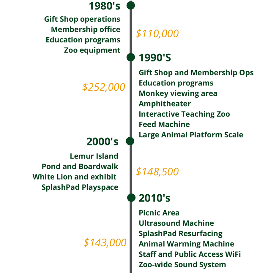 Historical-Impact Highlights